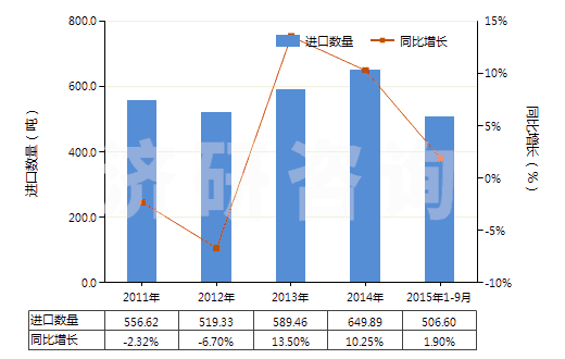 2011-2015年9月中國(guó)其他梯形截面環(huán)形傳動(dòng)帶（60cm＜周長(zhǎng)≤180cm）(HS40103200)進(jìn)口量及增速統(tǒng)計(jì)
